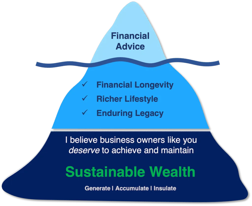 iceberg showing the layers of financial advice at the tip - about products like pensions, layering down through outcomes and finally to sustainable wealth